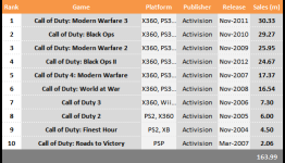 Gods oprindelse Mart Top 10 Selling Call of Duty Games | N4G