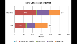 Xbox One Power Consumption Analysis To Sony And Efficiency Gains | N4G