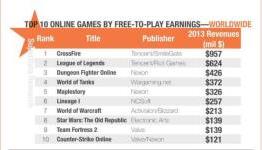 Top 10 online games free-to-play earnings - worldwide | N4G