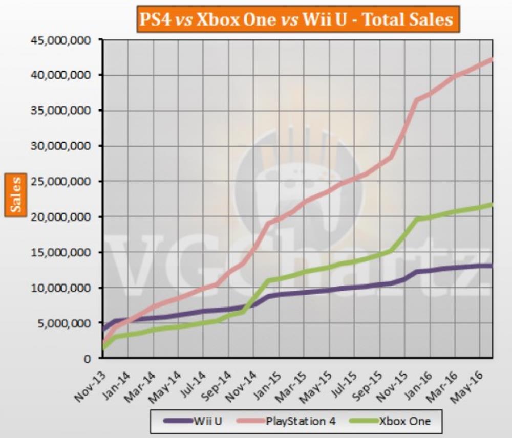 Which has more sales shop xbox one or ps4