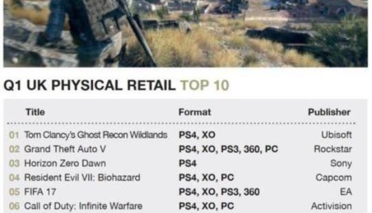 hybrid Putte Paradis UK sales charts for Q1 2017: Ghost Recon Wildlands at nr 1 | N4G