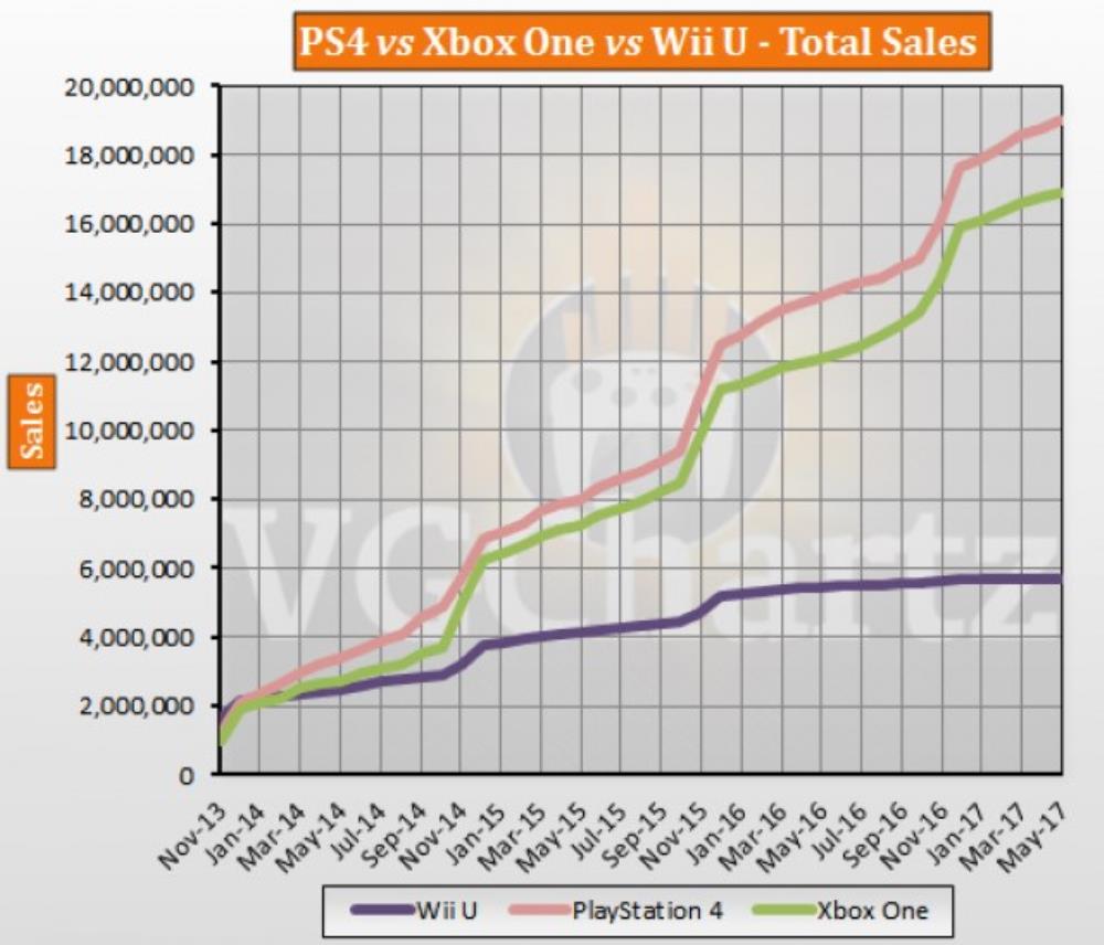 PlayStation 5 Has Already Beaten Wii U's Lifetime Sales