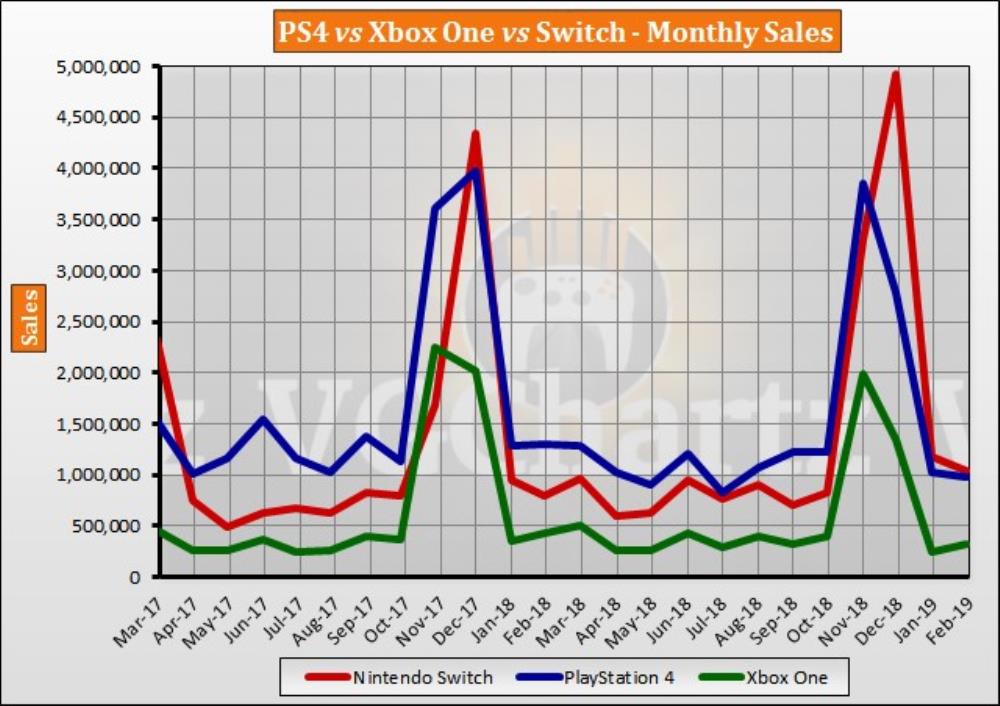 Xbox vs ps4 sales 2024 2019