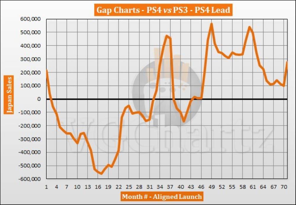 PS4 vs PS3 in Japan – VGChartz Gap Charts – December 2019 | N4G