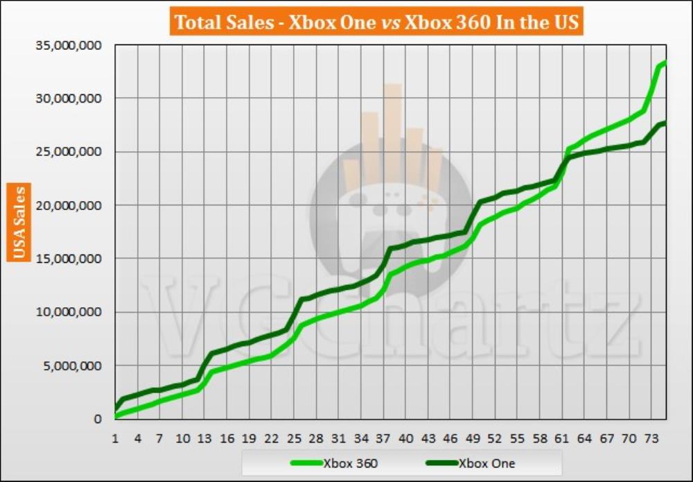 Xbox One vs Xbox 360 in the US – VGChartz Gap Charts – January ...