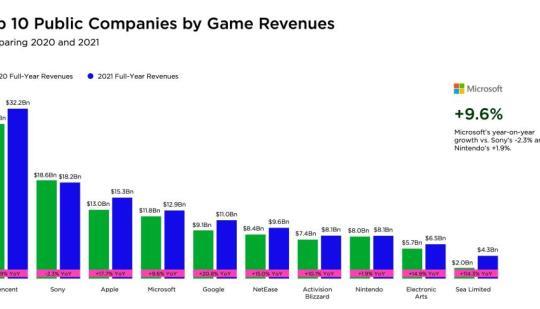 Overwatch 2 is currently top 10 in terms of steam revenue (Global
