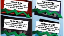 ramme Overskyet Ung IGN - History Says the 3DS is Doomed | N4G